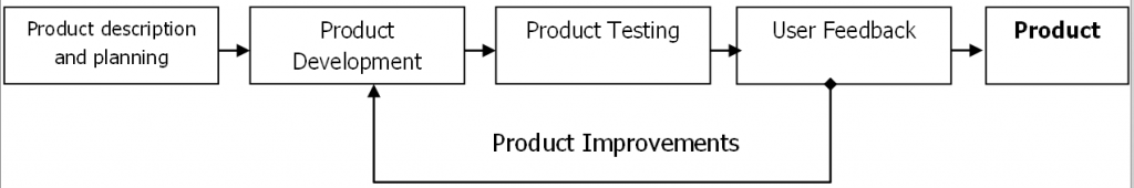 Importance of having a software test coupled with real users’ views