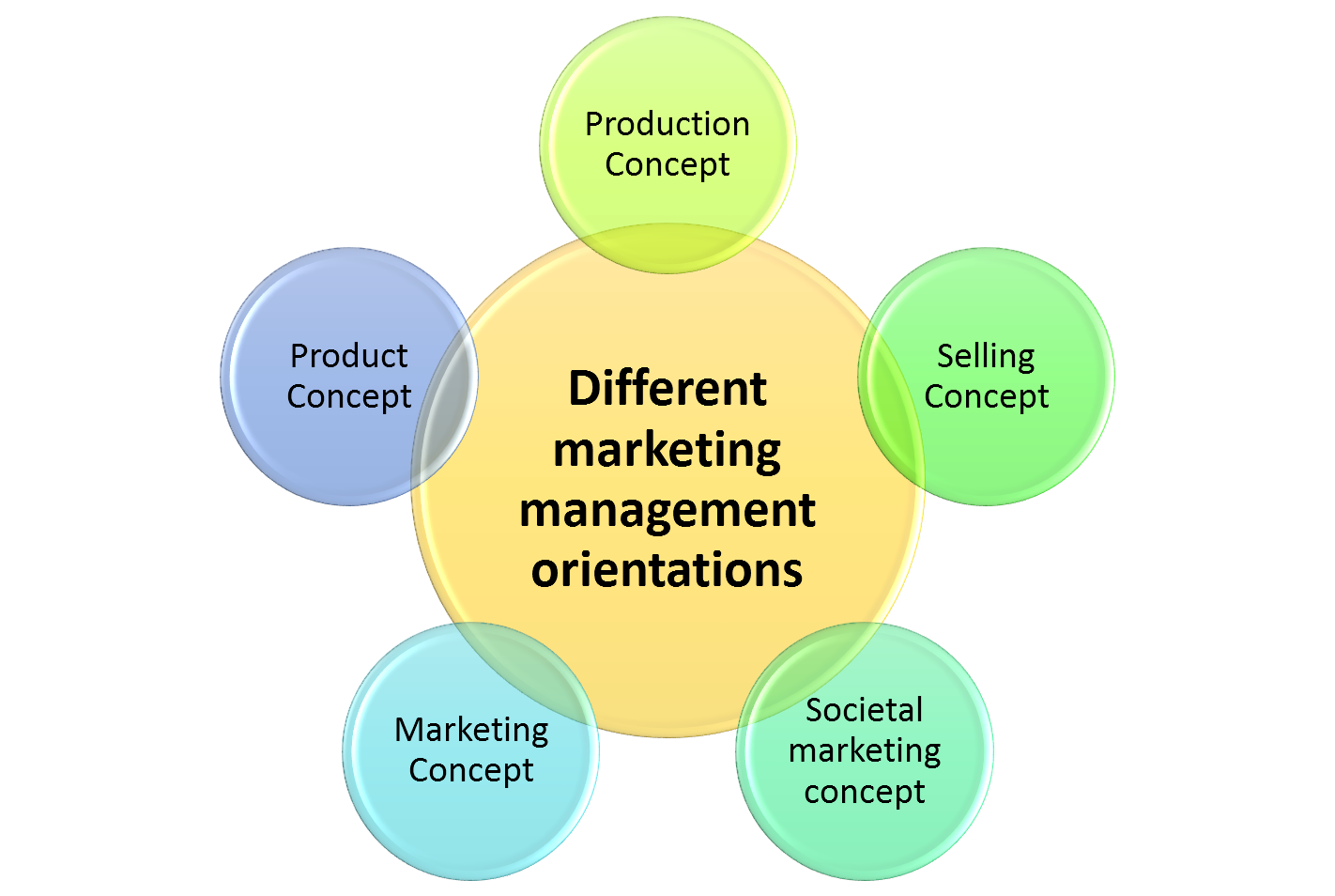 The five different marketing management concepts (orientations)