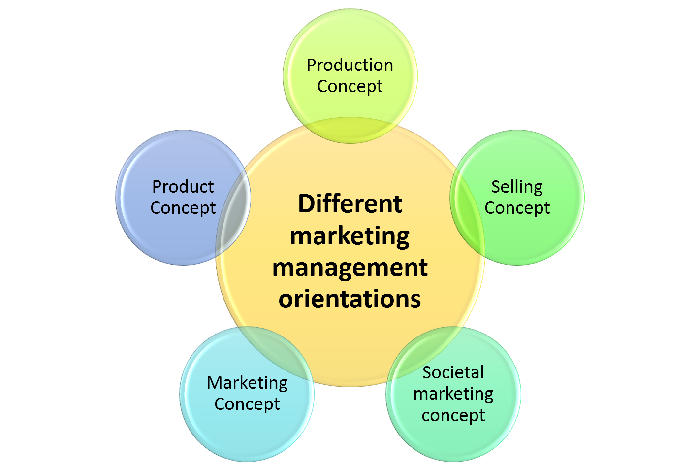 main concepts of marketing management