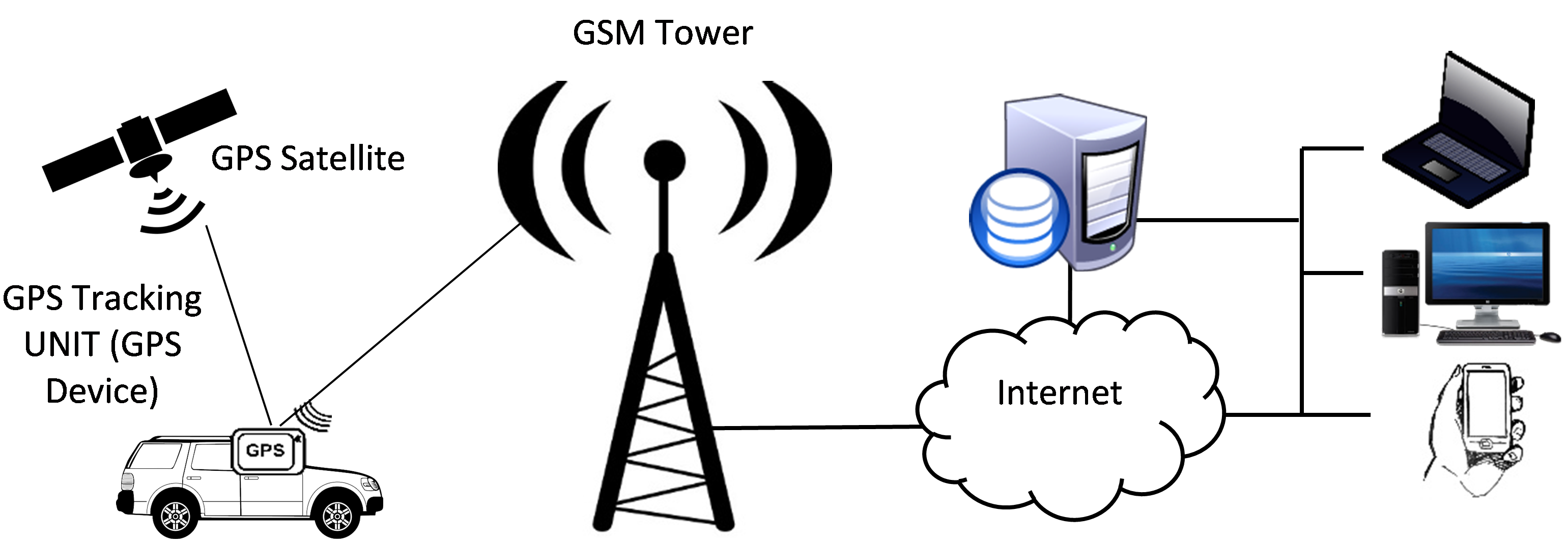 What is GPS Tracking System?