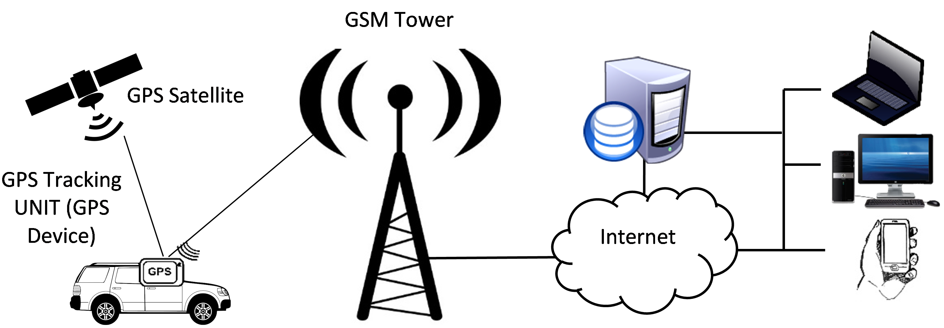 How GPS Tracking works