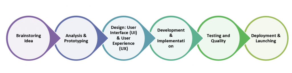 Web Development Trends in Iraq