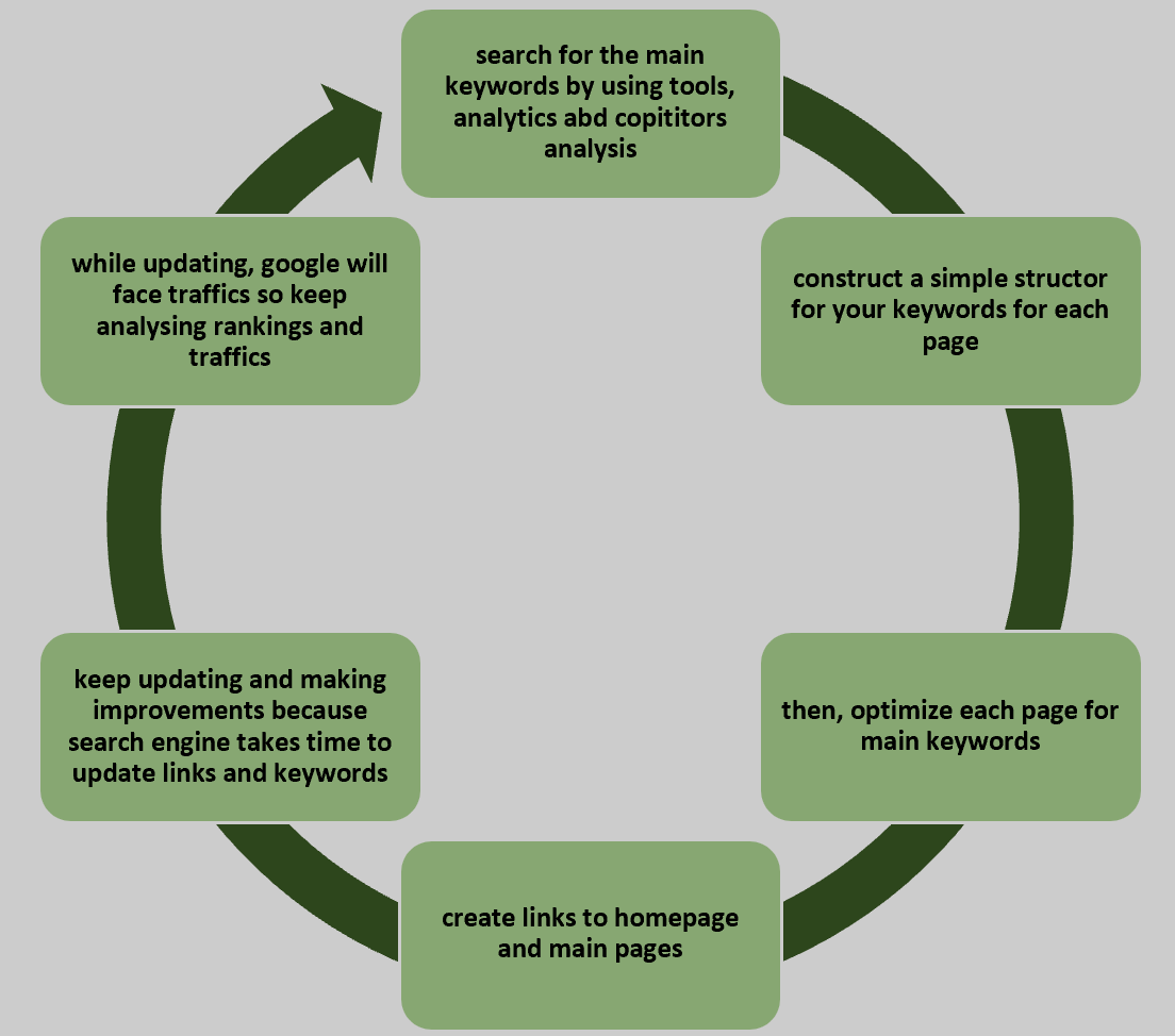 process of the search engine optimization