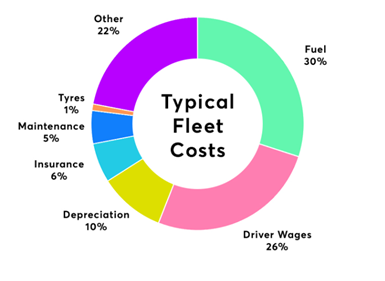 Why GPS Tracking and Fleet management increases revenue and decreases expenses?